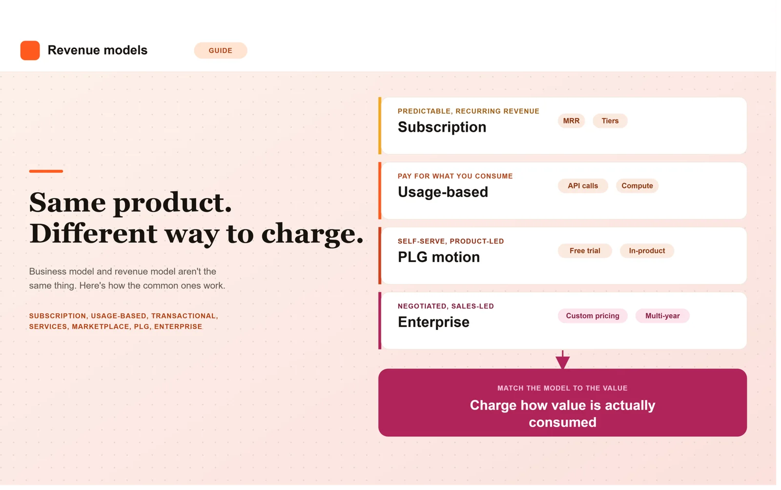 Business Models and Revenue Models: Subscription, Usage-Based, PLG, and More Explained