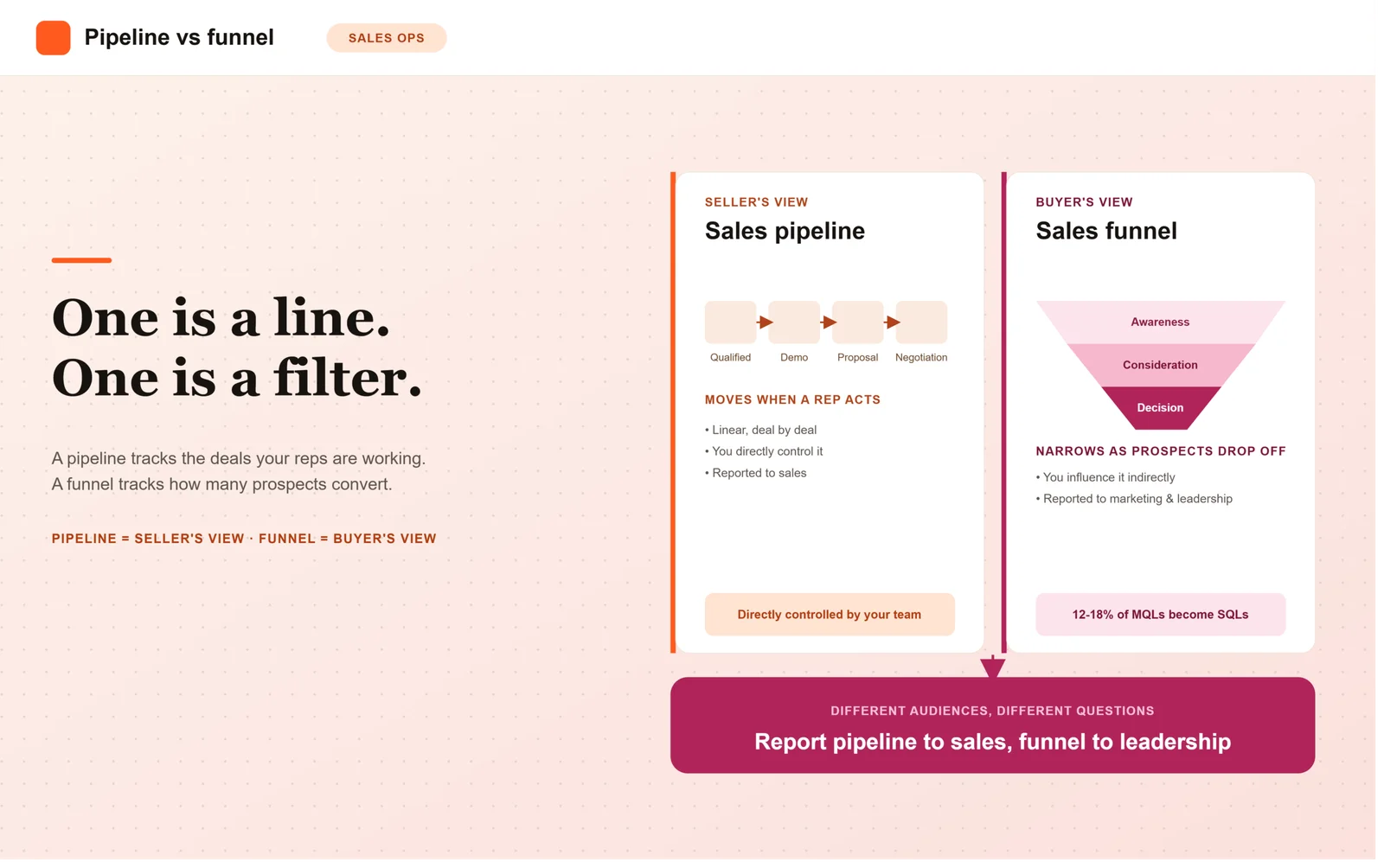 Sales Pipeline vs. Sales Funnel: What’s the Difference?