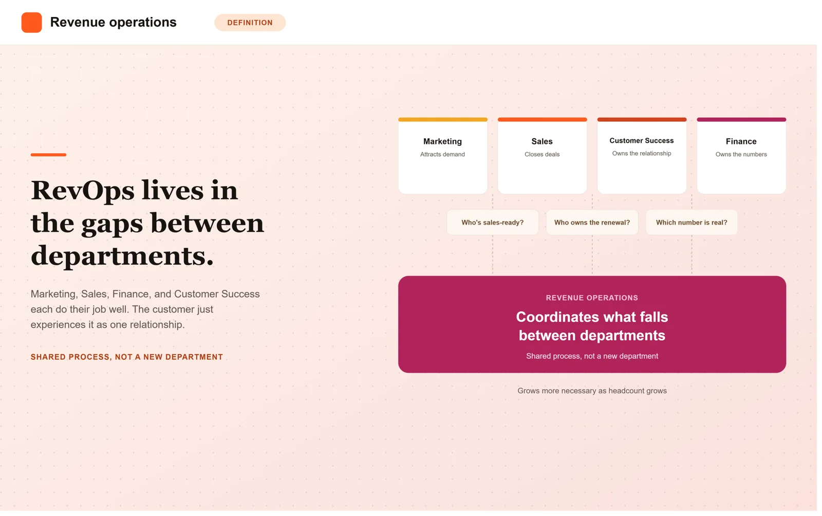 What Revenue Operations Actually Is